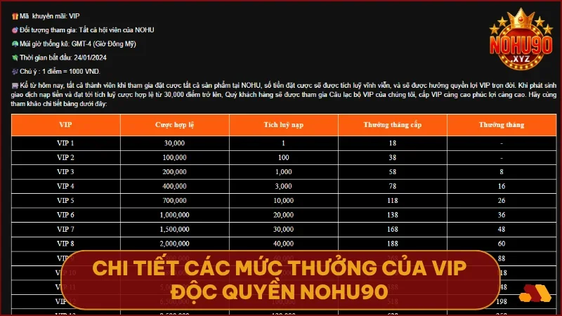 Tích lũy điểm và nạp tiền đủ mốc là bạn sẽ nhận thưởng VIP khủng vào ví chính