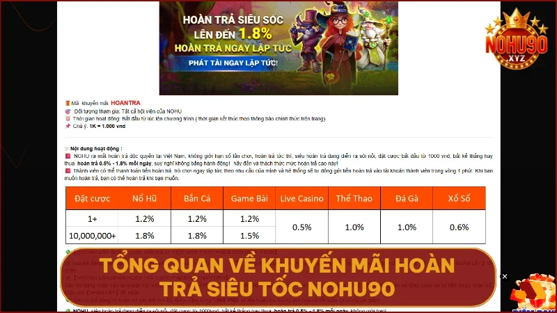 NOHU90 hoàn trả siêu tốc tiền cược bất kể thắng hay thua giúp bạn gỡ gạc hiệu quả